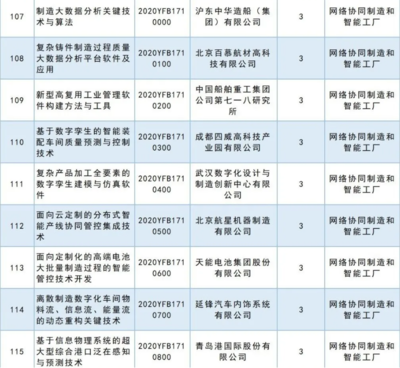 人工智能基礎軟件開發 2020國家重點研發計劃重點專項立項公示，共63項彰顯戰略決心